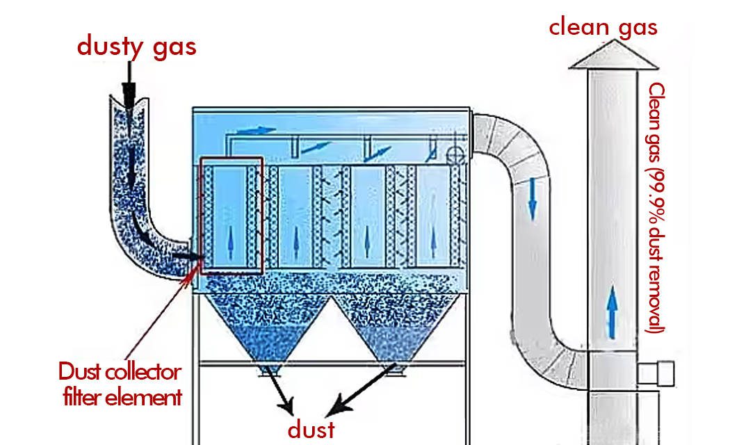 big bag dust collector | LCDM baghouse | Darko