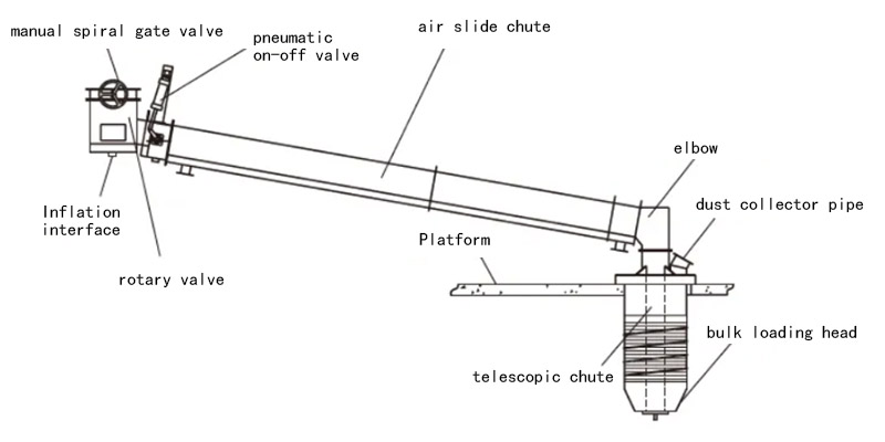 Structural diagram of a cement bulk loading machine